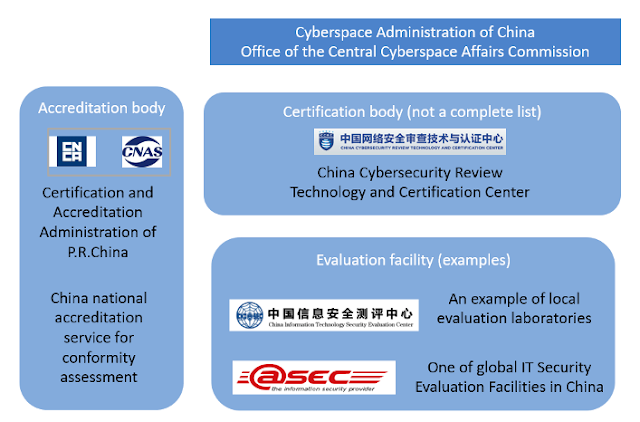 Update on the IT Security Standards in China